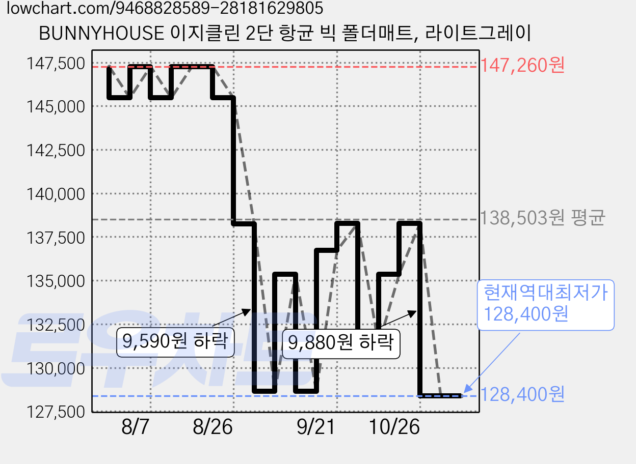 BUNNYHOUSE 이지클린 2단 항균 빅 폴더매트, 라이트그레이 가격 변동 차트, 현재가 128,400원, 역대최저가