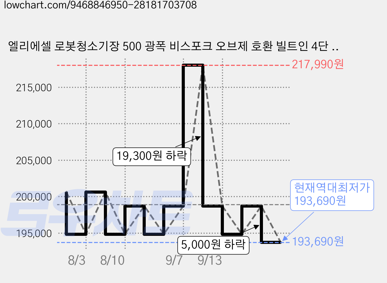엘리에셀 로봇청소기장 500 광폭 비스포크 오브제 호환 빌트인 4단 키큰 틈새 수납장 방문설치, 화이트 가격 변동 차트, 현재가 193,690원, 역대최저가