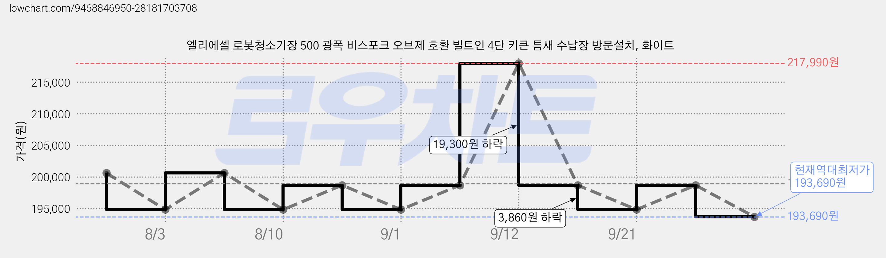 엘리에셀 로봇청소기장 500 광폭 비스포크 오브제 호환 빌트인 4단 키큰 틈새 수납장 방문설치, 화이트 가격 변동 차트, 현재가 193,690원, 역대최저가