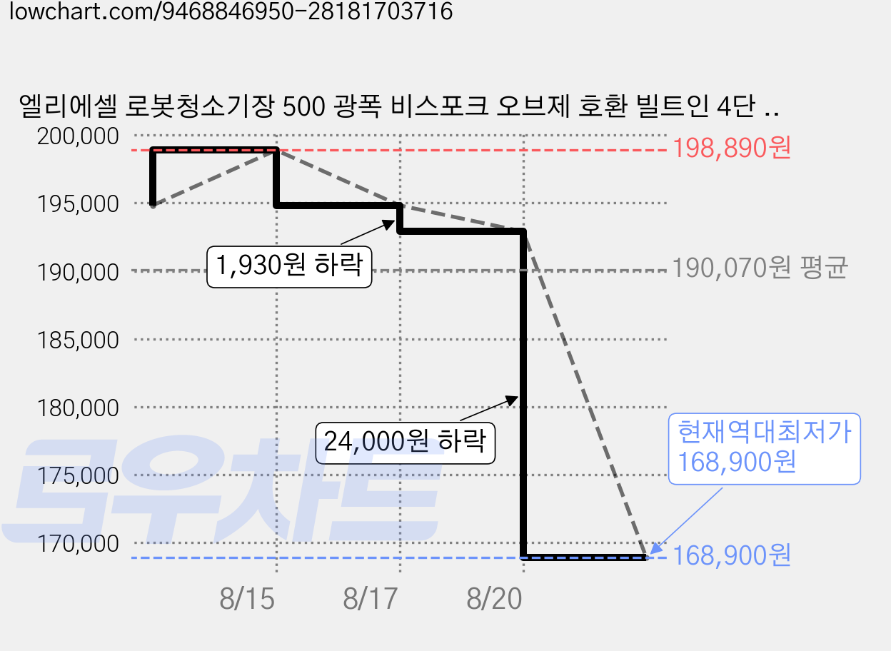 엘리에셀 로봇청소기장 500 광폭 비스포크 오브제 호환 빌트인 4단 키큰 틈새 수납장 방문설치, 화이트그린 가격 변동 차트, 현재가 168,900원, 역대최저가