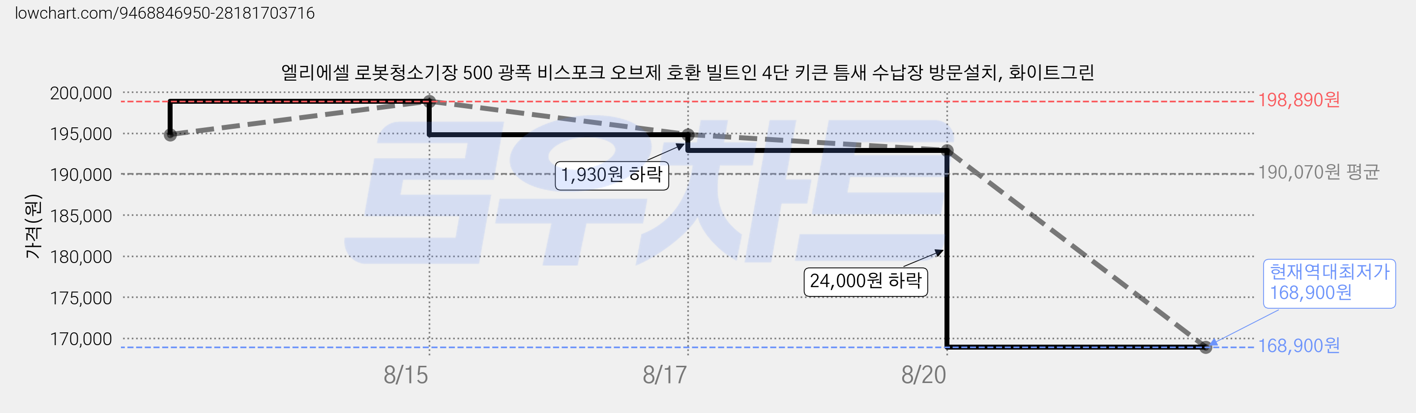 엘리에셀 로봇청소기장 500 광폭 비스포크 오브제 호환 빌트인 4단 키큰 틈새 수납장 방문설치, 화이트그린 가격 변동 차트, 현재가 168,900원, 역대최저가