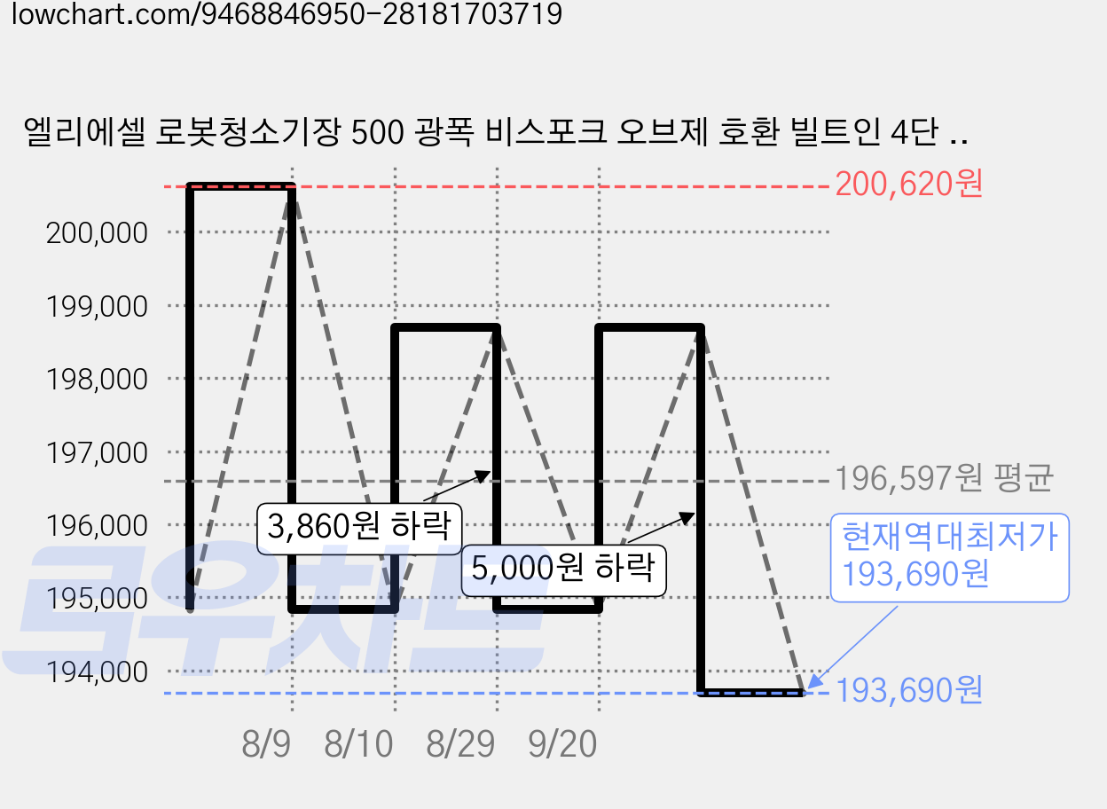 엘리에셀 로봇청소기장 500 광폭 비스포크 오브제 호환 빌트인 4단 키큰 틈새 수납장 방문설치, 화이트그레이 가격 변동 차트, 현재가 193,690원, 역대최저가
