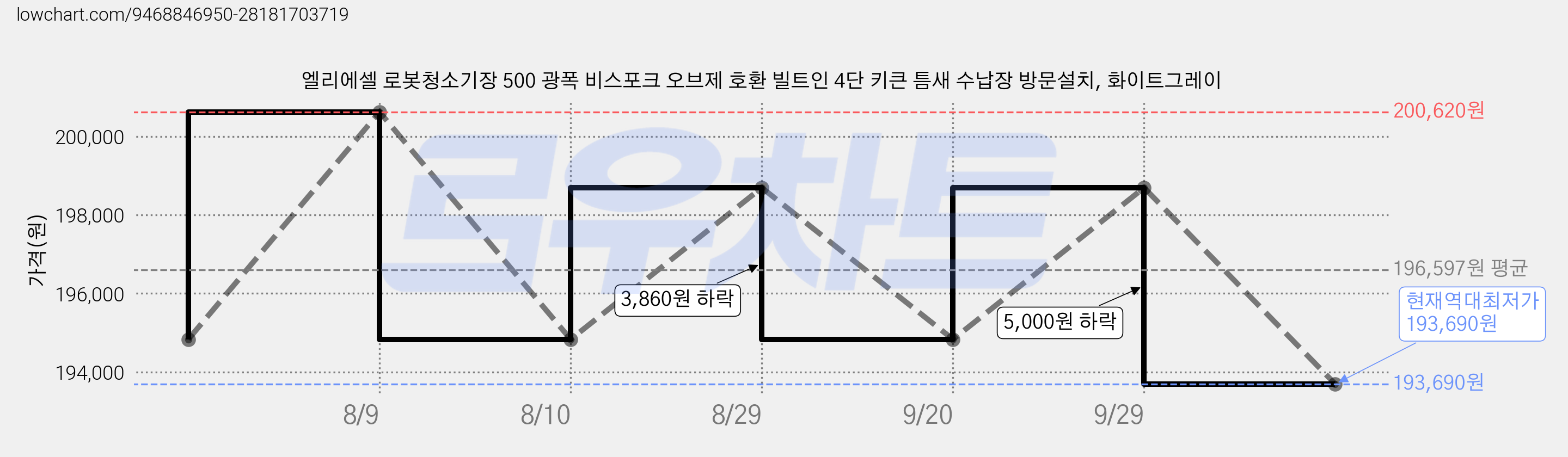 엘리에셀 로봇청소기장 500 광폭 비스포크 오브제 호환 빌트인 4단 키큰 틈새 수납장 방문설치, 화이트그레이 가격 변동 차트, 현재가 193,690원, 역대최저가