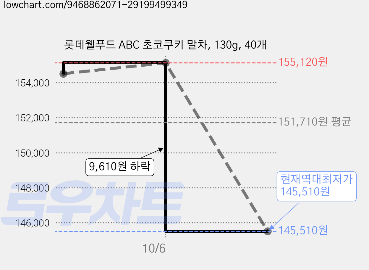 롯데웰푸드 ABC 초코쿠키 말차, 130g, 40개 가격 변동 차트, 현재가 145,510원, 역대최저가
