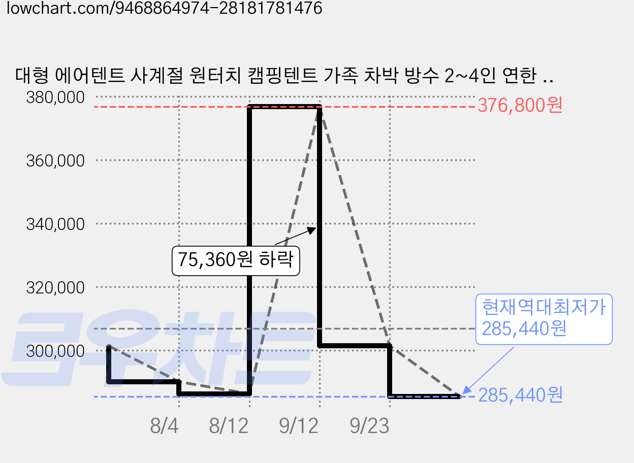 대형 에어텐트 사계절 원터치 캠핑텐트 가족 차박 방수 2~4인 연한 살구색, 2~4 가격 변동 차트, 현재가 285,440원, 역대최저가