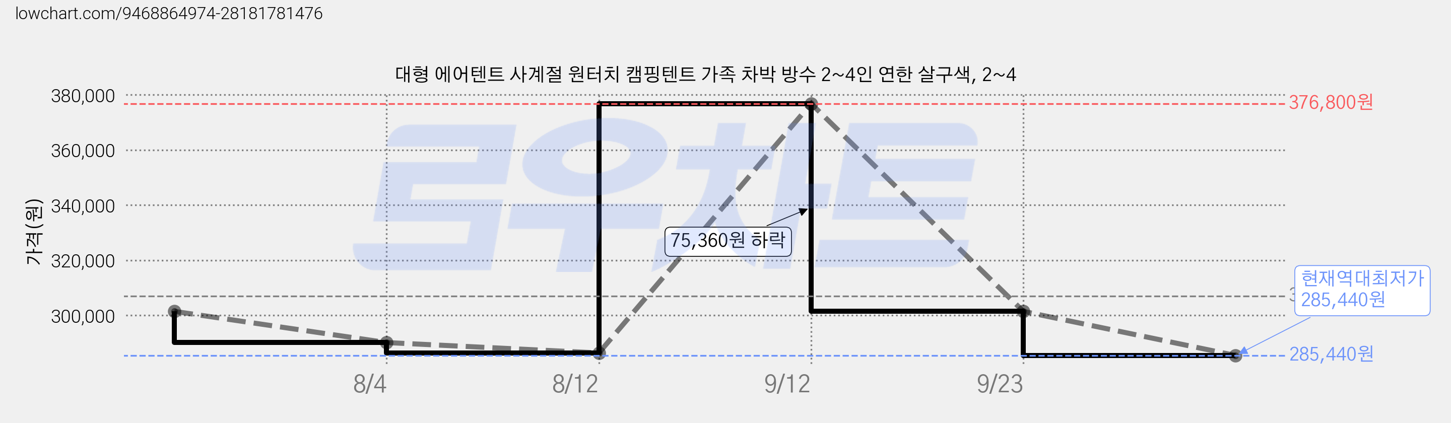 대형 에어텐트 사계절 원터치 캠핑텐트 가족 차박 방수 2~4인 연한 살구색, 2~4 가격 변동 차트, 현재가 285,440원, 역대최저가