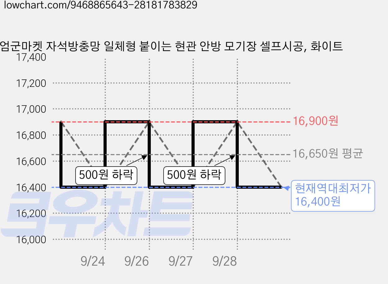 엄군마켓 자석방충망 일체형 붙이는 현관 안방 모기장 셀프시공, 화이트 가격 변동 차트, 현재가 16,400원, 역대최저가