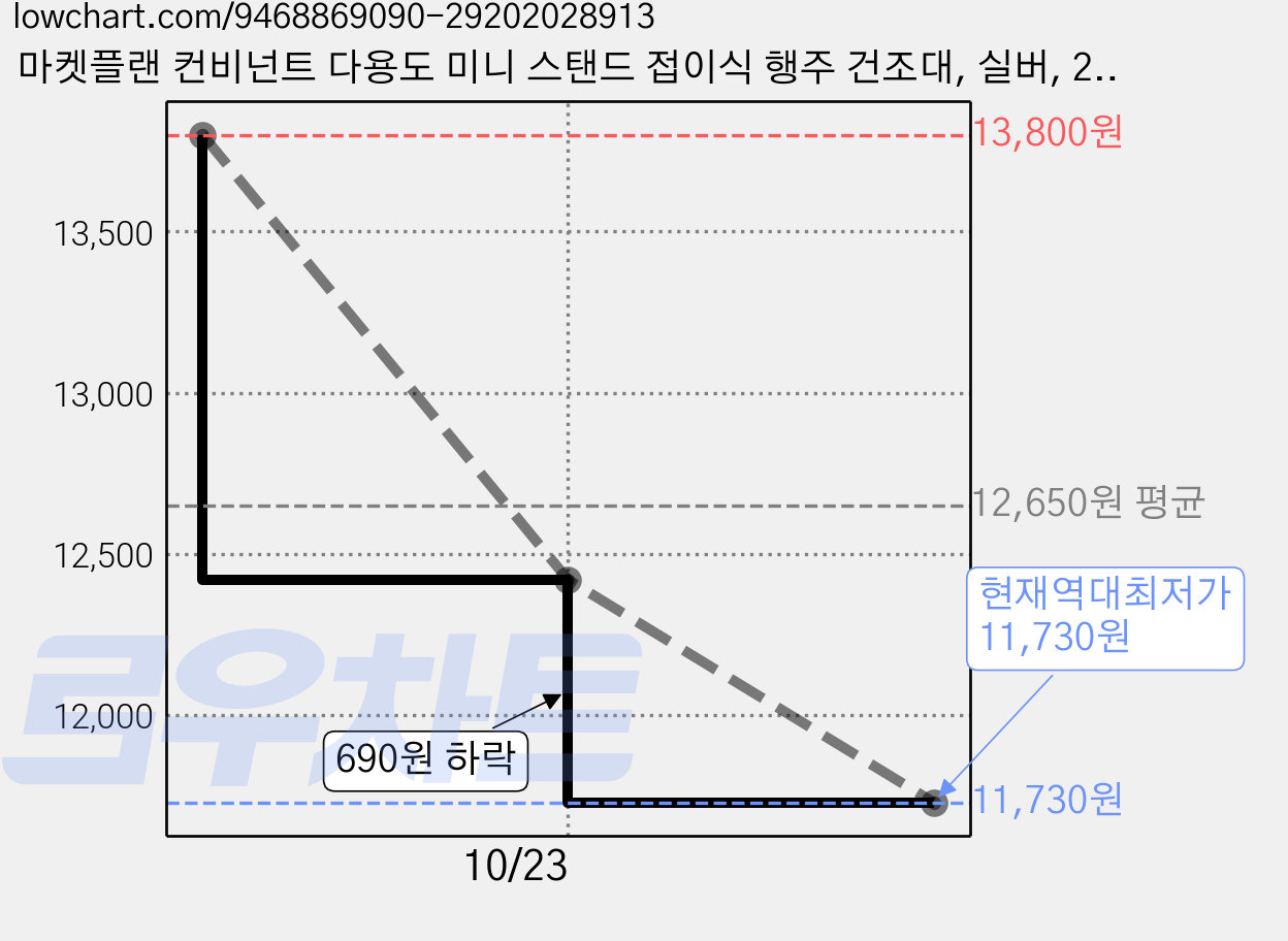마켓플랜 컨비넌트 다용도 미니 스탠드 접이식 행주 건조대, 실버, 2개 가격 변동 차트, 현재가 11,730원, 역대최저가