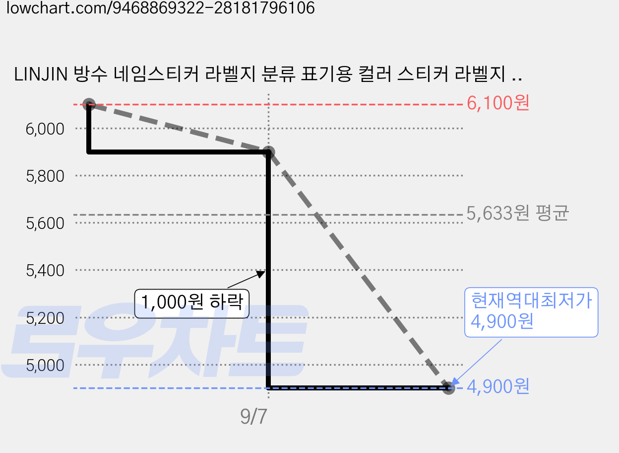 LINJIN 방수 네임스티커 라벨지 분류 표기용 컬러 스티커 라벨지 대 중 소 3종, 1팩, 260칸 가격 변동 차트, 현재가 4,900원, 역대최저가