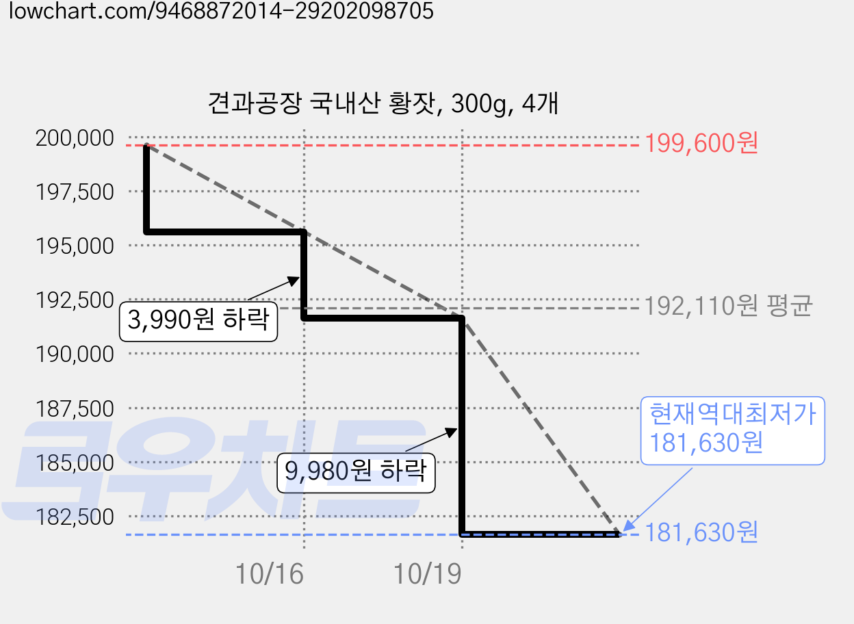 견과공장 국내산 황잣, 300g, 4개 가격 변동 차트, 현재가 181,630원, 역대최저가