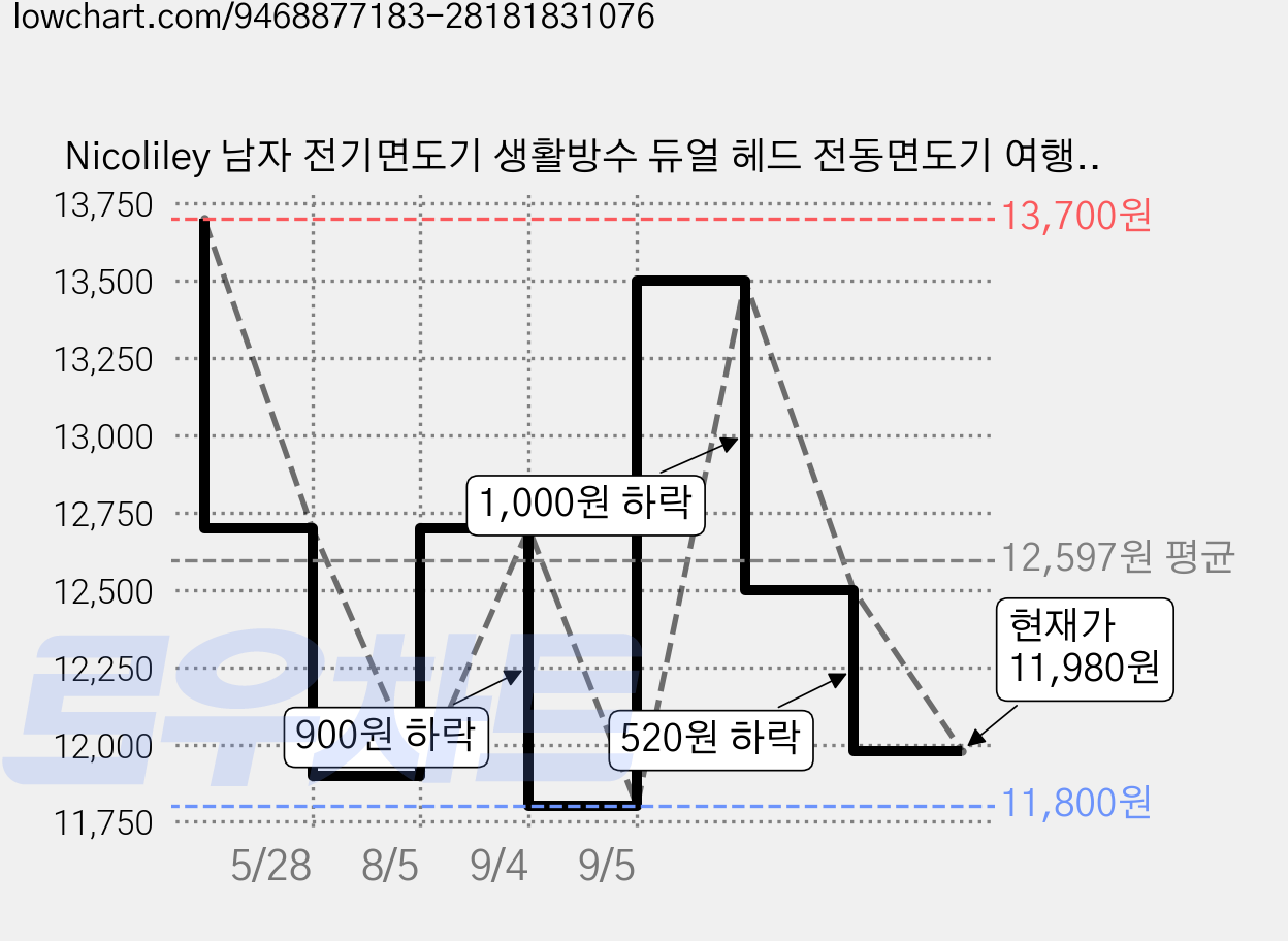 Nicoliley 남자 전기면도기 생활방수 듀얼 헤드 전동면도기 여행용 휴대용, 블랙, 1 가격 변동 차트, 현재가 11,980원, 관측 최저가 11,800원