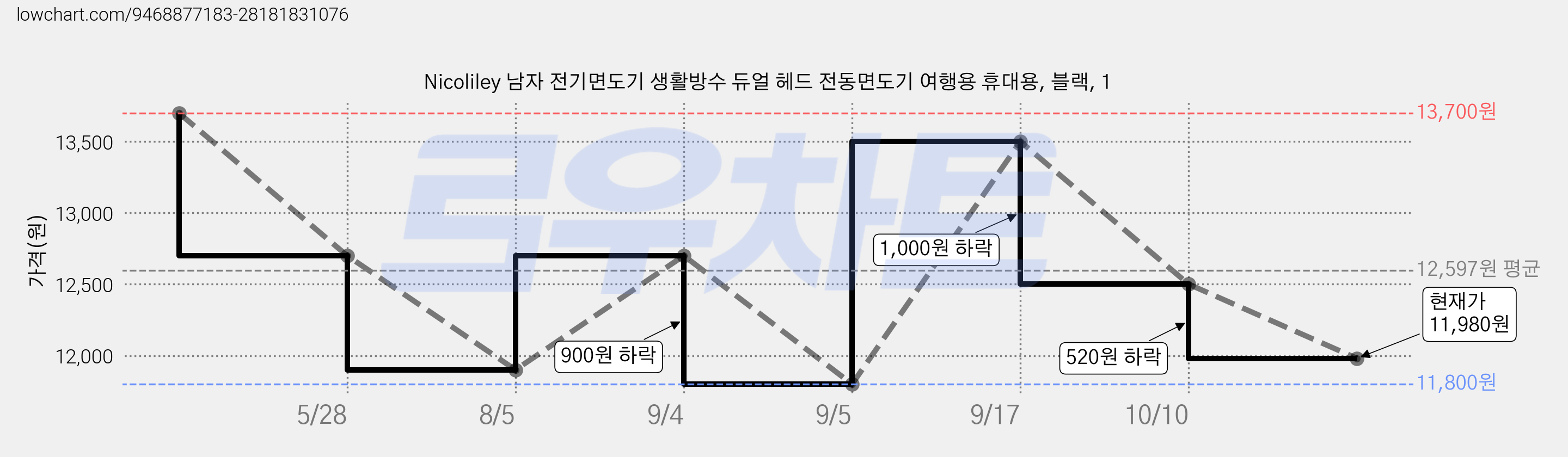 Nicoliley 남자 전기면도기 생활방수 듀얼 헤드 전동면도기 여행용 휴대용, 블랙, 1 가격 변동 차트, 현재가 11,980원, 관측 최저가 11,800원