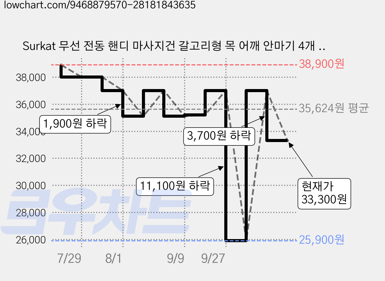Surkat 무선 전동 핸디 마사지건 갈고리형 목 어깨 안마기 4개 헤드, 그레이, FH-688 가격 변동 차트, 현재가 33,300원, 관측 최저가 25,900원