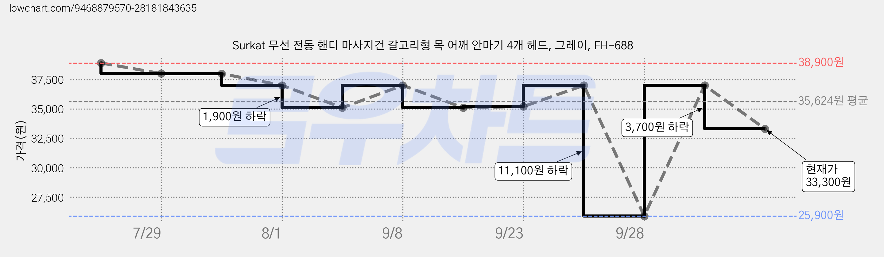 Surkat 무선 전동 핸디 마사지건 갈고리형 목 어깨 안마기 4개 헤드, 그레이, FH-688 가격 변동 차트, 현재가 33,300원, 관측 최저가 25,900원