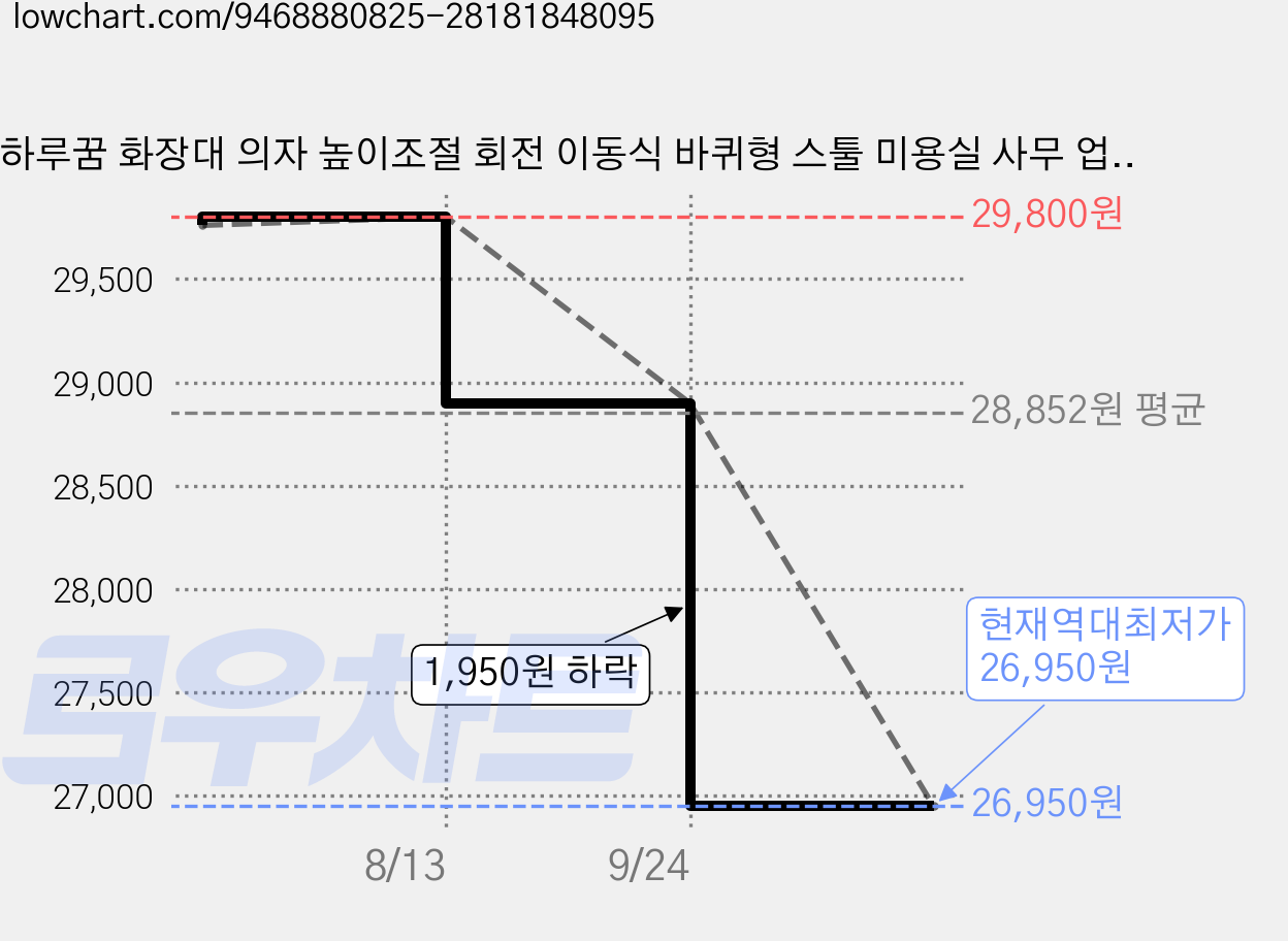 하루꿈 화장대 의자 높이조절 회전 이동식 바퀴형 스툴 미용실 사무 업소용 침실 간이 보조 의자, 그레이, 1개 가격 변동 차트, 현재가 26,950원, 역대최저가
