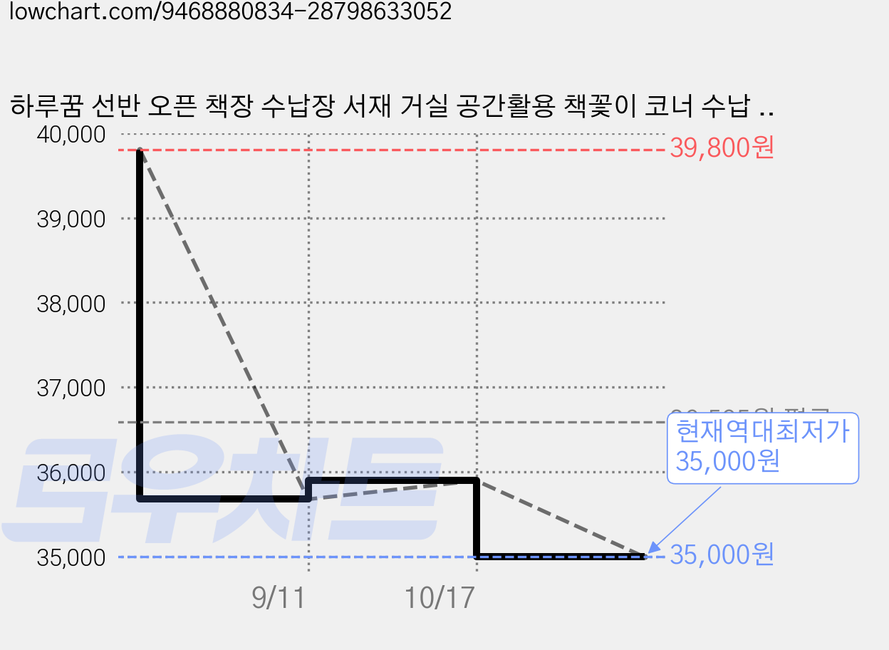 하루꿈 선반 오픈 책장 수납장 서재 거실 공간활용 책꽃이 코너 수납 선반, 브라운, 5단 가격 변동 차트, 현재가 35,000원, 역대최저가