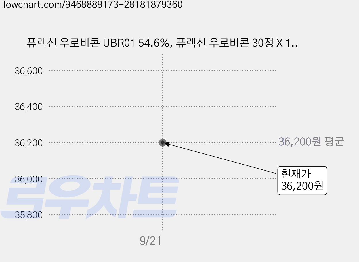 퓨렉신 우로비콘 UBR01 54.6%, 퓨렉신 우로비콘 30정 X 1박스 UBR01 54204, 1개, 30정 가격 변동 차트, 현재가 36,200원, 관측 최저가 34,400원
