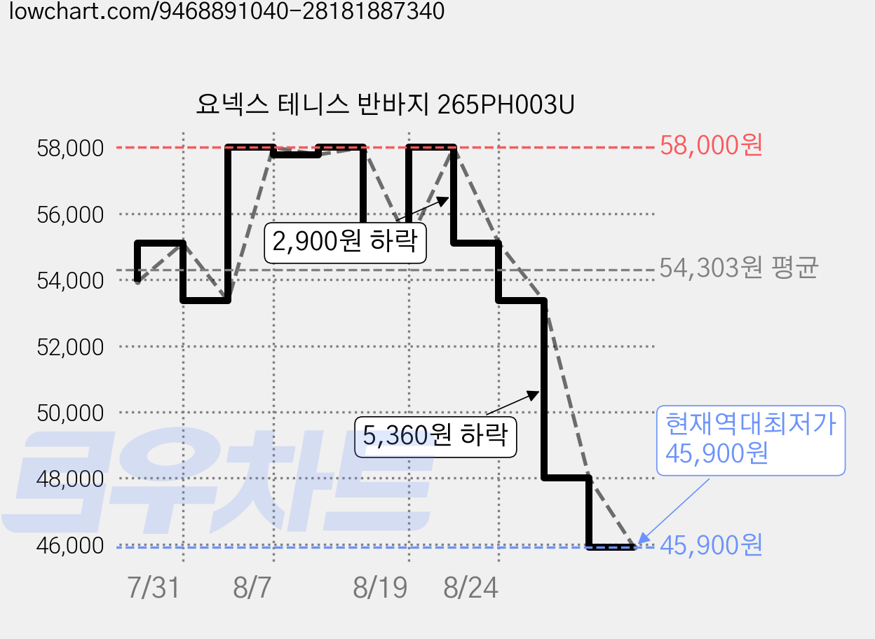 요넥스 테니스 반바지 265PH003U 가격 변동 차트, 현재가 45,900원, 역대최저가