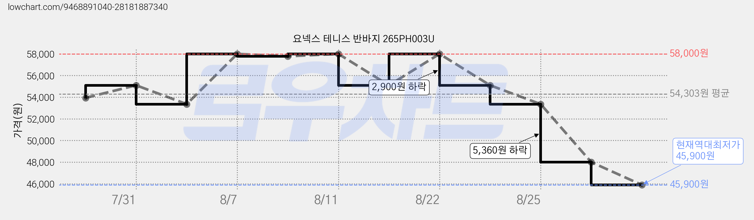 요넥스 테니스 반바지 265PH003U 가격 변동 차트, 현재가 45,900원, 역대최저가