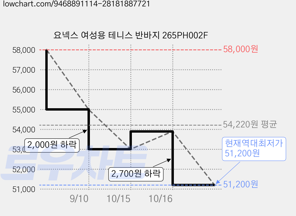 요넥스 여성용 테니스 반바지 265PH002F 가격 변동 차트, 현재가 51,200원, 역대최저가