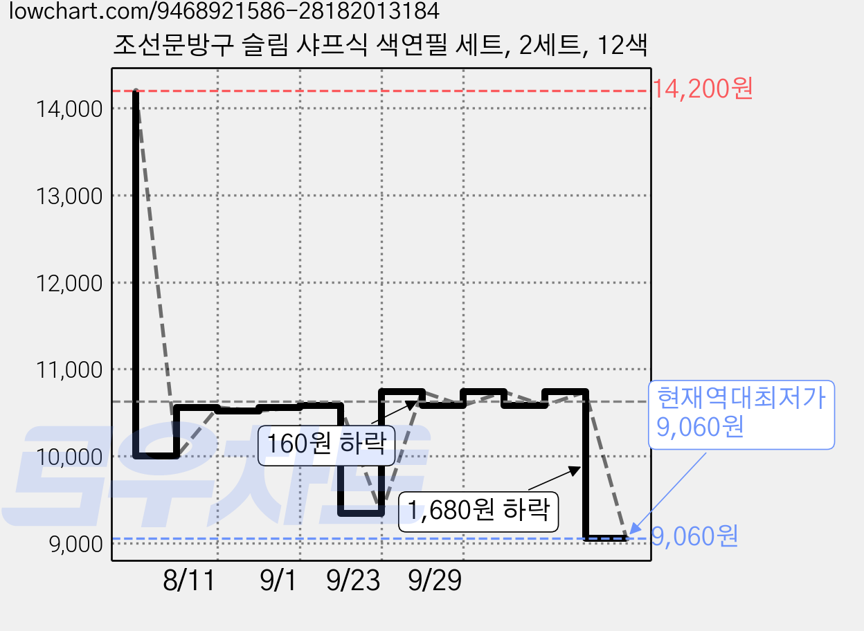 조선문방구 슬림 샤프식 색연필 세트, 2세트, 12색 가격 변동 차트, 현재가 9,060원, 역대최저가