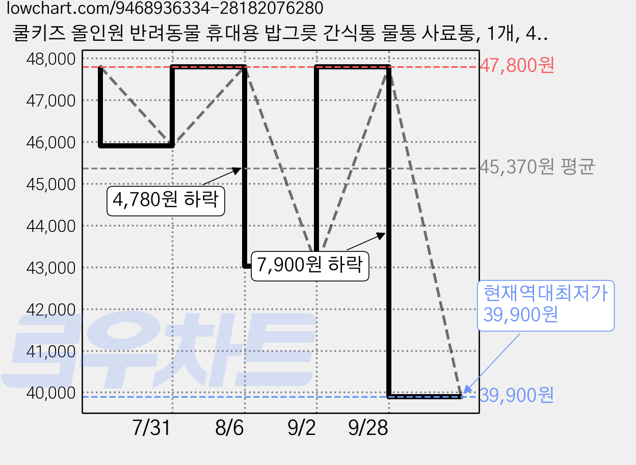 쿨키즈 올인원 반려동물 휴대용 밥그릇 간식통 물통 사료통, 1개, 400ml, 브라운 가격 변동 차트, 현재가 39,900원, 역대최저가
