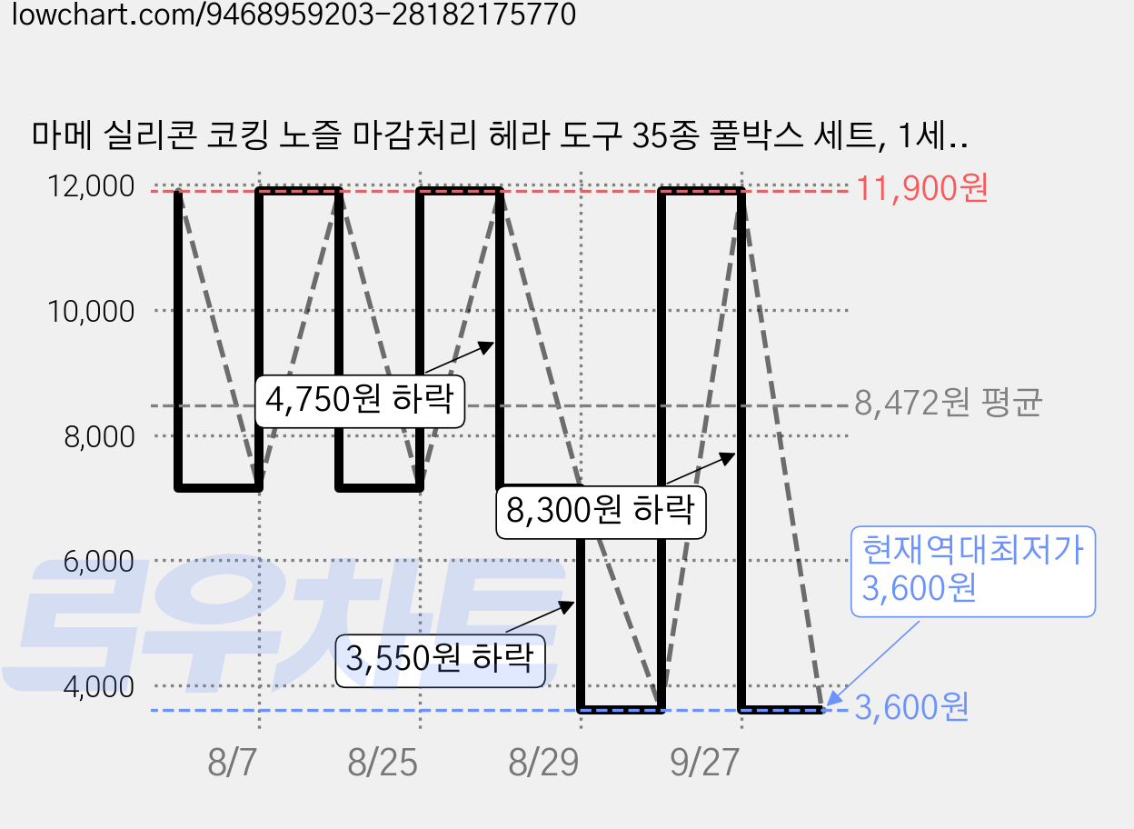 마메 실리콘 코킹 노즐 마감처리 헤라 도구 35종 풀박스 세트, 1세트 가격 변동 차트, 현재가 3,600원, 역대최저가