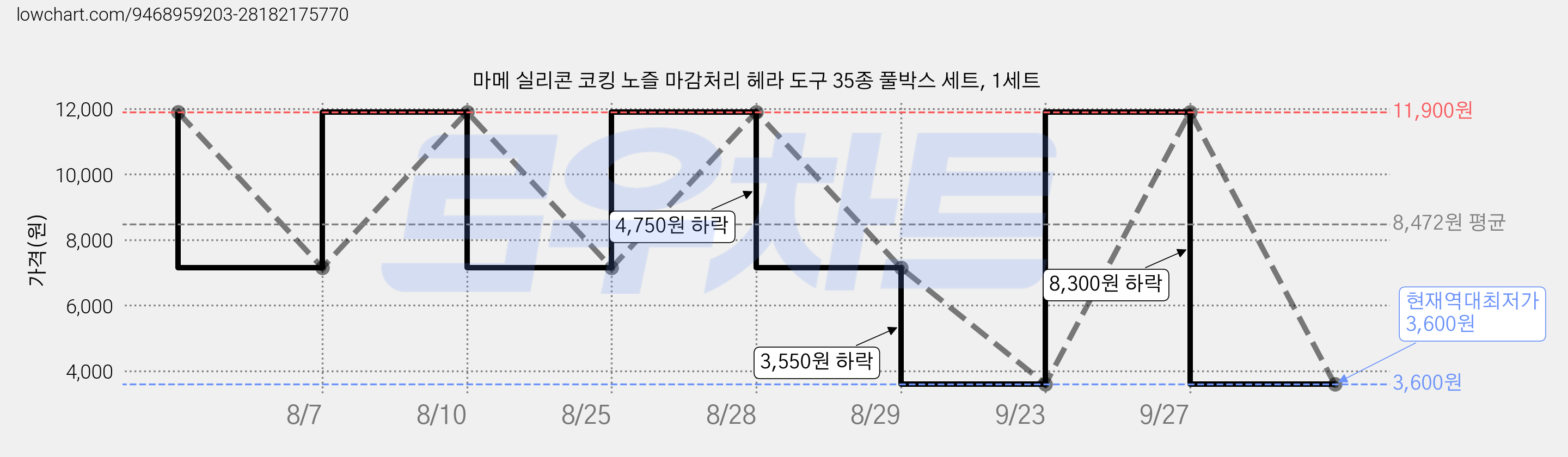마메 실리콘 코킹 노즐 마감처리 헤라 도구 35종 풀박스 세트, 1세트 가격 변동 차트, 현재가 3,600원, 역대최저가