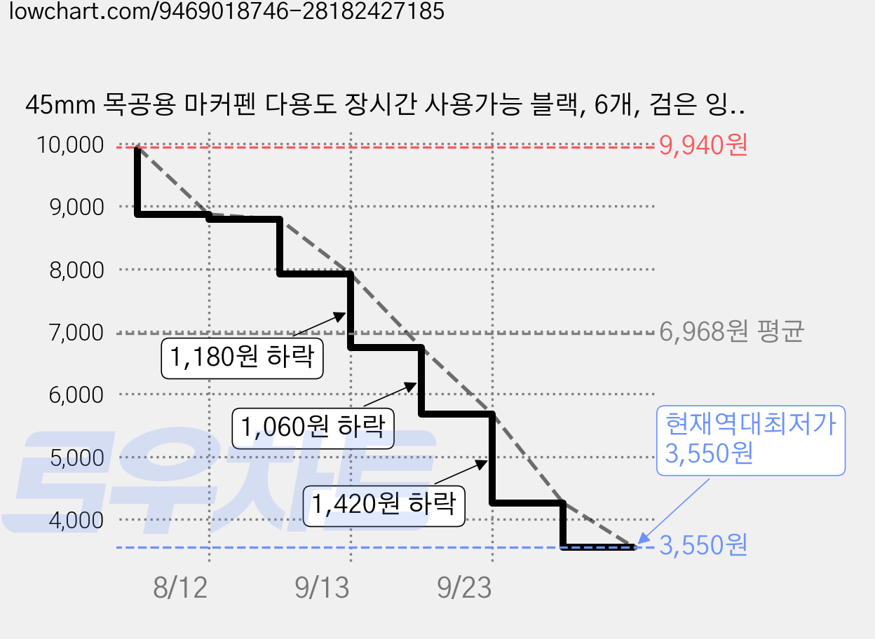 45mm 목공용 마커펜 다용도 장시간 사용가능 블랙, 6개, 검은 잉크 가격 변동 차트, 현재가 3,550원, 역대최저가