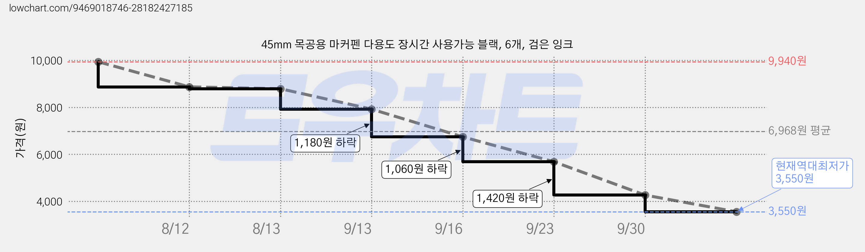 45mm 목공용 마커펜 다용도 장시간 사용가능 블랙, 6개, 검은 잉크 가격 변동 차트, 현재가 3,550원, 역대최저가