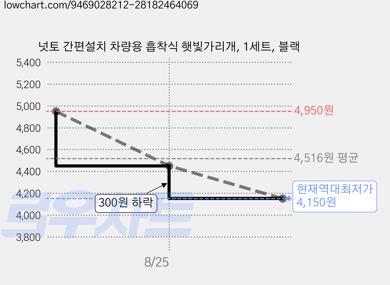 넛토 간편설치 차량용 흡착식 햇빛가리개, 1세트, 블랙 가격 변동 차트, 현재가 4,150원, 역대최저가