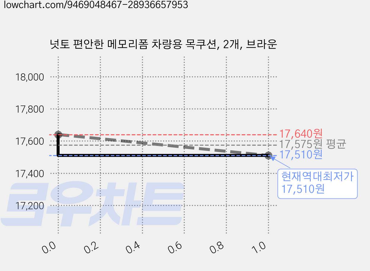 넛토 편안한 메모리폼 차량용 목쿠션, 2개, 브라운 가격 변동 차트, 현재가 17,510원, 역대최저가