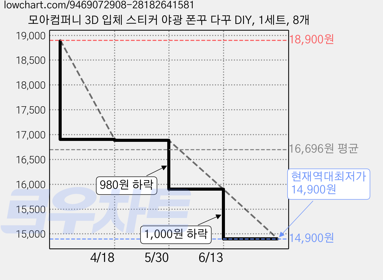 모아컴퍼니 3D 입체 스티커 야광 폰꾸 다꾸 DIY, 1세트, 8개 가격 변동 차트, 현재가 14,900원, 역대최저가