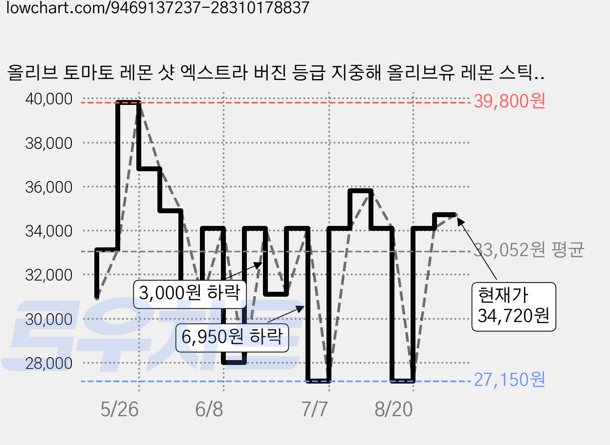 올리브 토마토 레몬 샷 엑스트라 버진 등급 지중해 올리브유 레몬 스틱 올토레, 30개, 20ml 가격 변동 차트, 현재가 34,720원, 관측 최저가 27,150원