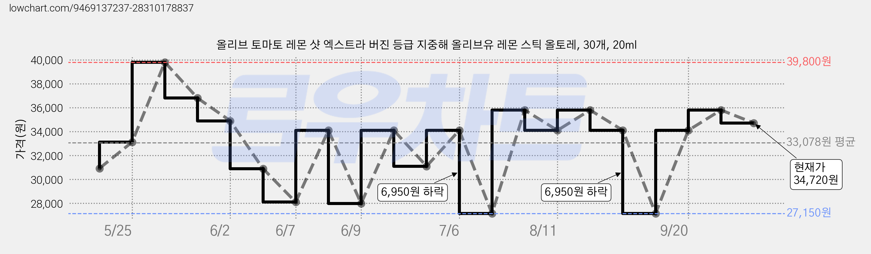 올리브 토마토 레몬 샷 엑스트라 버진 등급 지중해 올리브유 레몬 스틱 올토레, 30개, 20ml 가격 변동 차트, 현재가 34,720원, 관측 최저가 27,150원