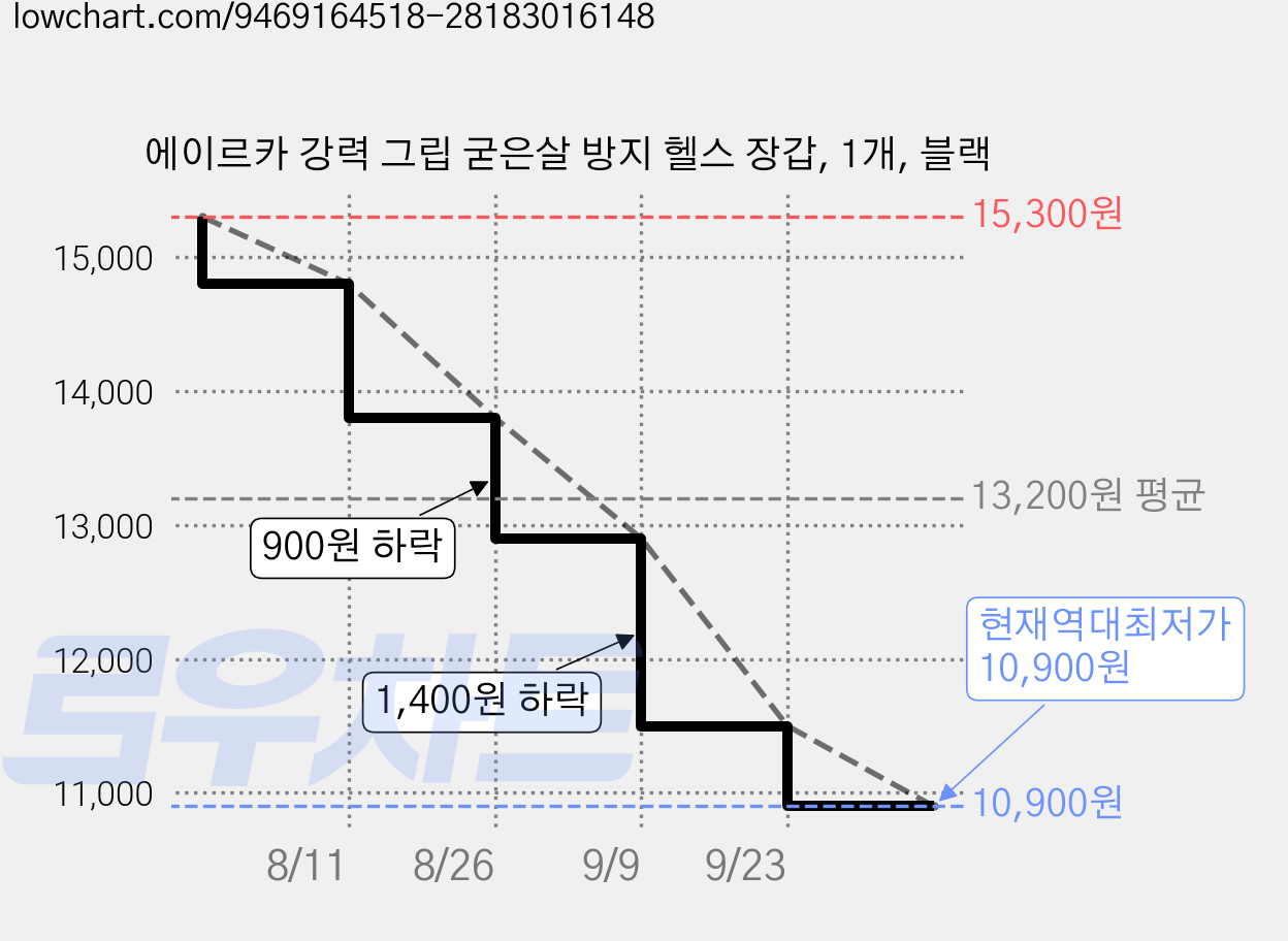에이르카 강력 그립 굳은살 방지 헬스 장갑, 1개, 블랙 가격 변동 차트, 현재가 10,900원, 역대최저가