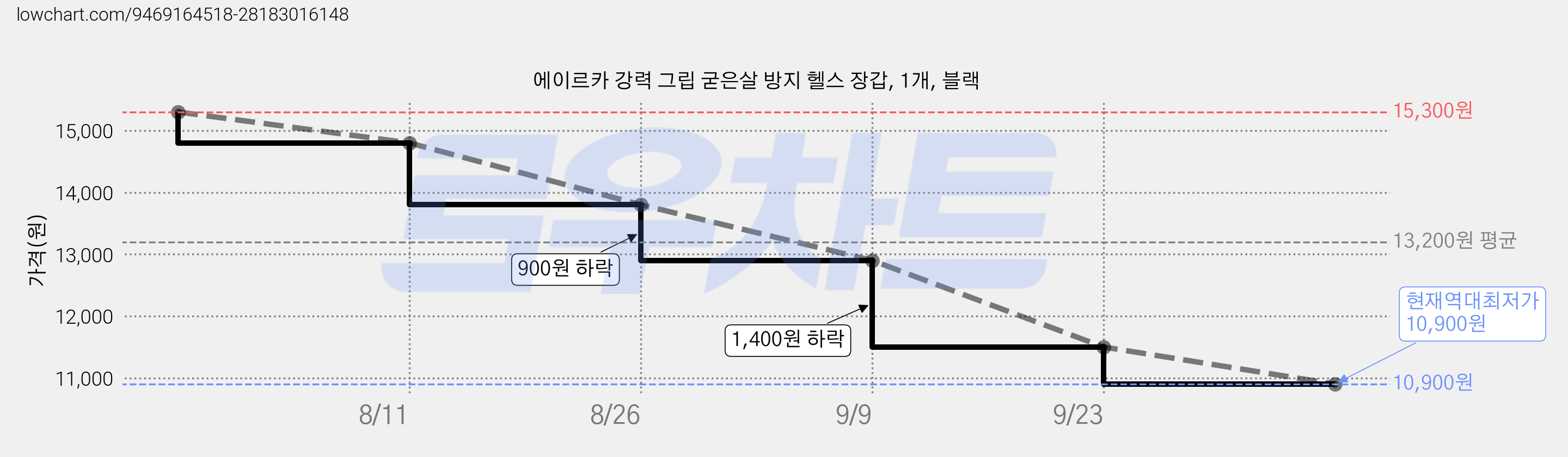 에이르카 강력 그립 굳은살 방지 헬스 장갑, 1개, 블랙 가격 변동 차트, 현재가 10,900원, 역대최저가