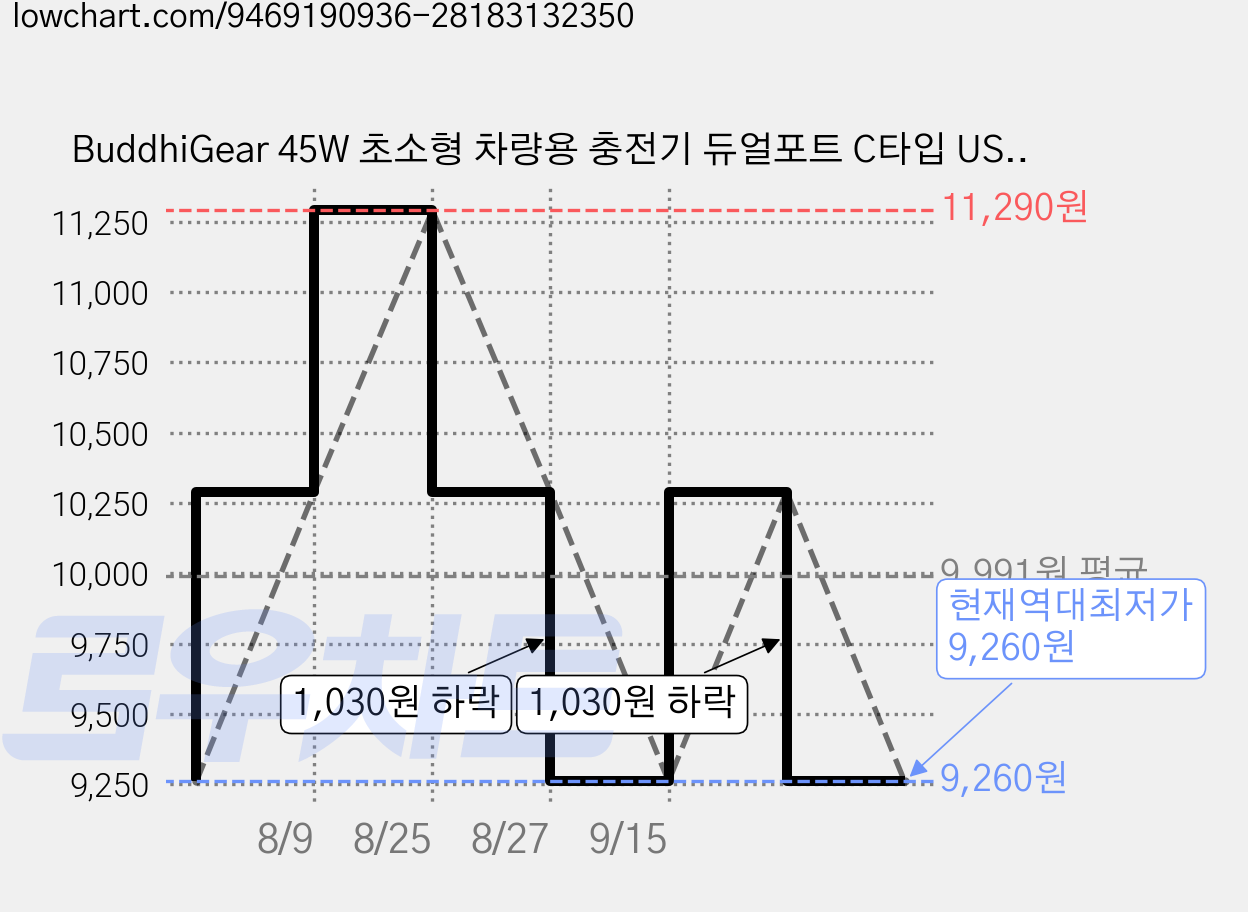 BuddhiGear 45W 초소형 차량용 충전기 듀얼포트 C타입 USB PD PPS QC4.0, 블랙, G20CX 가격 변동 차트, 현재가 9,260원, 역대최저가