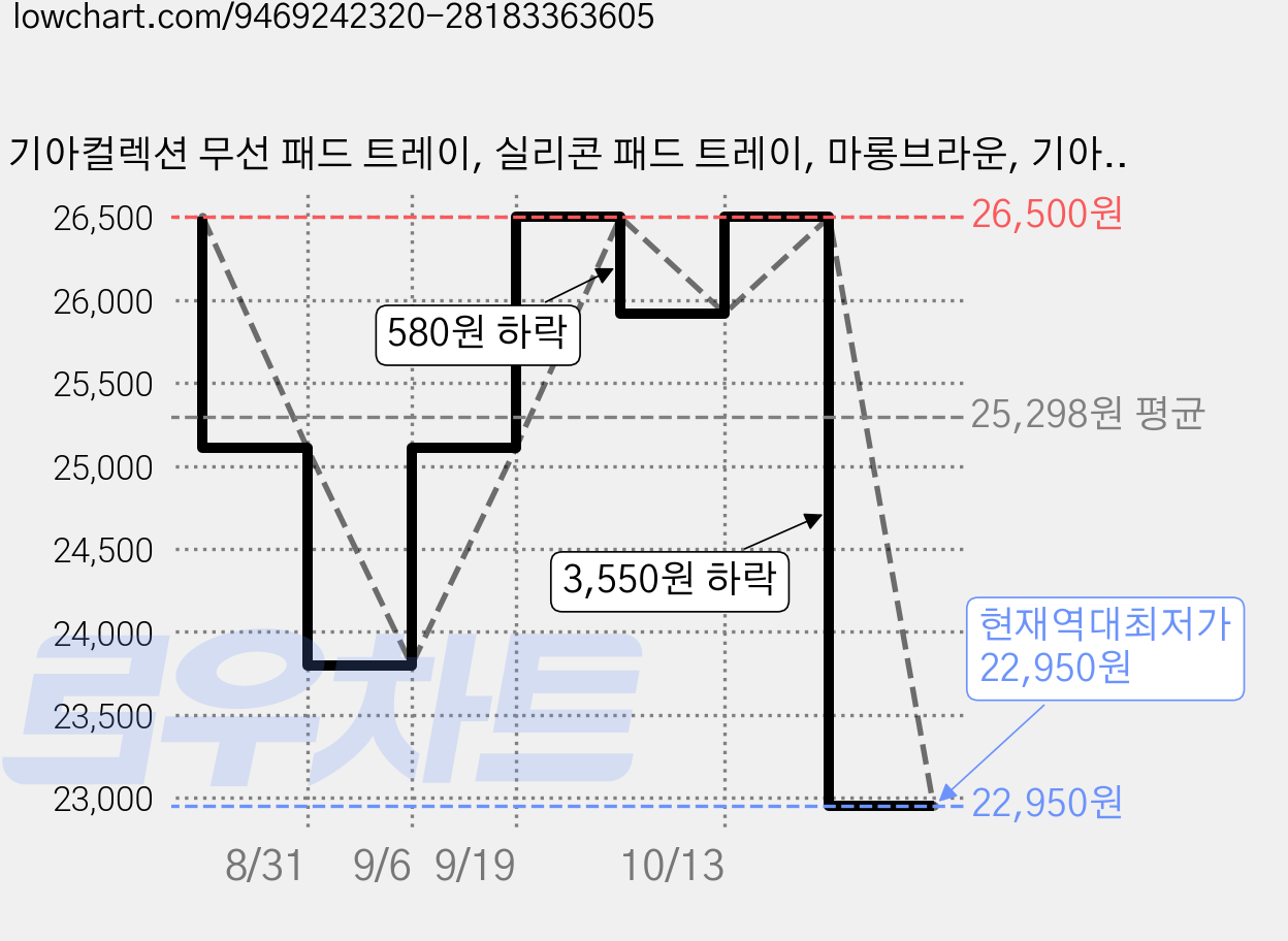 기아컬렉션 무선 패드 트레이, 실리콘 패드 트레이, 마롱브라운, 기아 디올뉴 셀토스 SP3 가격 변동 차트, 현재가 22,950원, 역대최저가