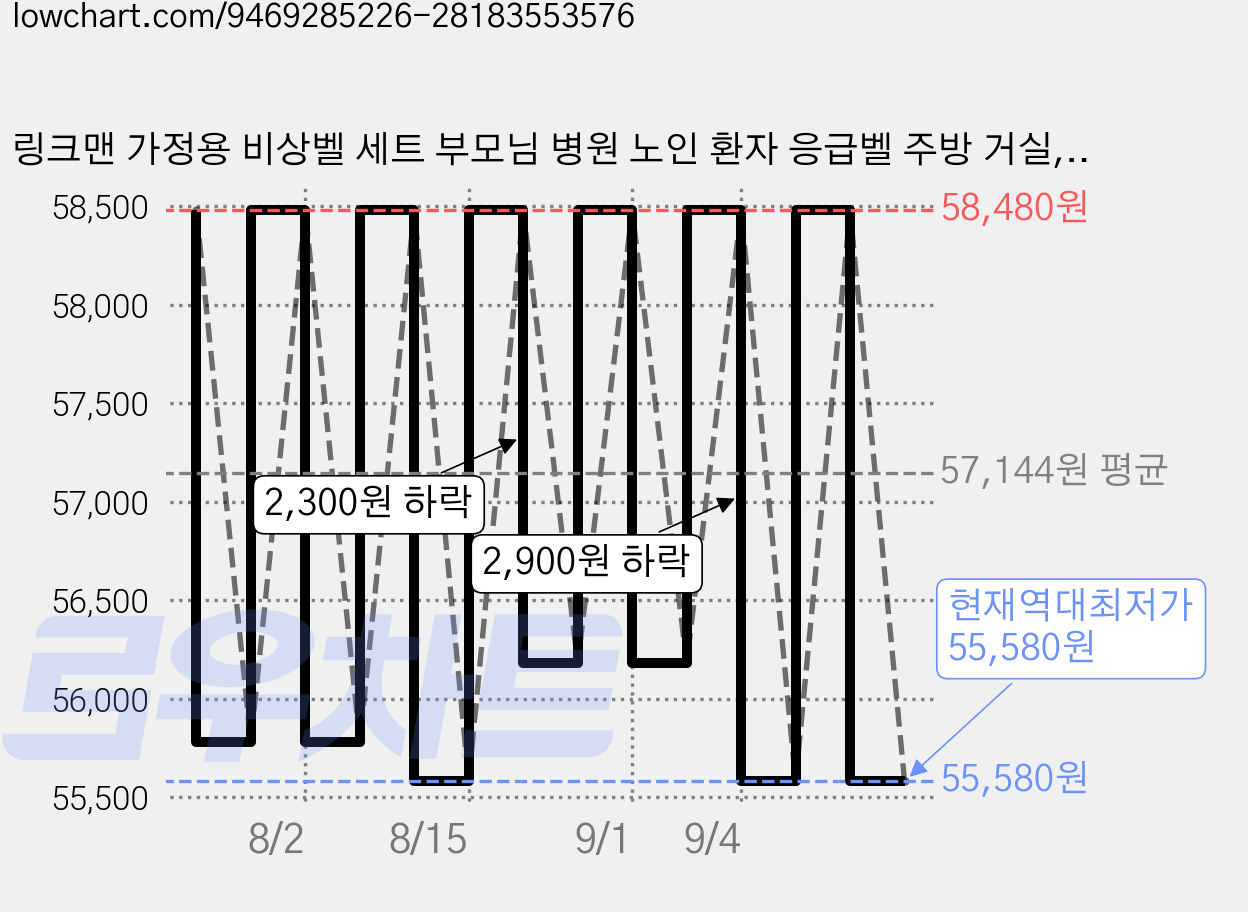 링크맨 가정용 비상벨 세트 부모님 병원 노인 환자 응급벨 주방 거실, 수신기 1 + 호출벨 1 구성 가격 변동 차트, 현재가 55,580원, 역대최저가