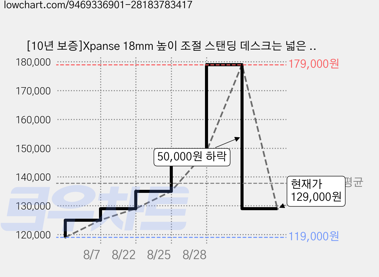 [10년 보증]Xpanse 18mm 높이 조절 스탠딩 데스크는 넓은 일체형 데스크탑 게이밍 데스크로 다양한 공간에 적합합니다, 호두-18mm 가격 변동 차트, 현재가 129,000원, 관측 최저가 119,000원