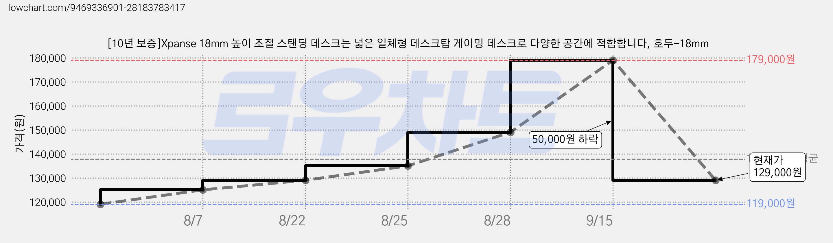 [10년 보증]Xpanse 18mm 높이 조절 스탠딩 데스크는 넓은 일체형 데스크탑 게이밍 데스크로 다양한 공간에 적합합니다, 호두-18mm 가격 변동 차트, 현재가 129,000원, 관측 최저가 119,000원