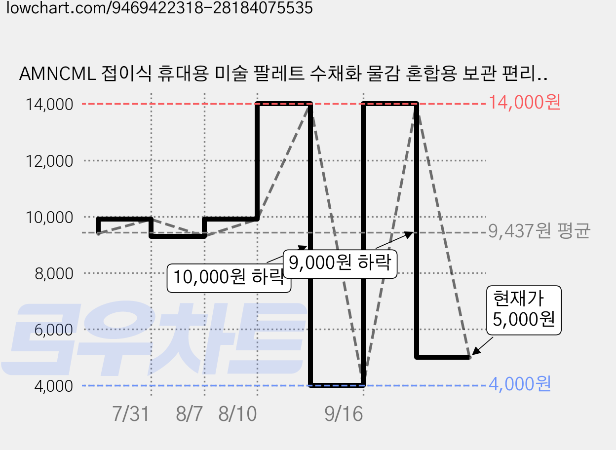 AMNCML 접이식 휴대용 미술 팔레트 수채화 물감 혼합용 보관 편리 세척 간편 재사용 가능 학생 화가 야외스케치 미니 팔레트 1개 가격 변동 차트, 현재가 5,000원, 관측 최저가 4,000원