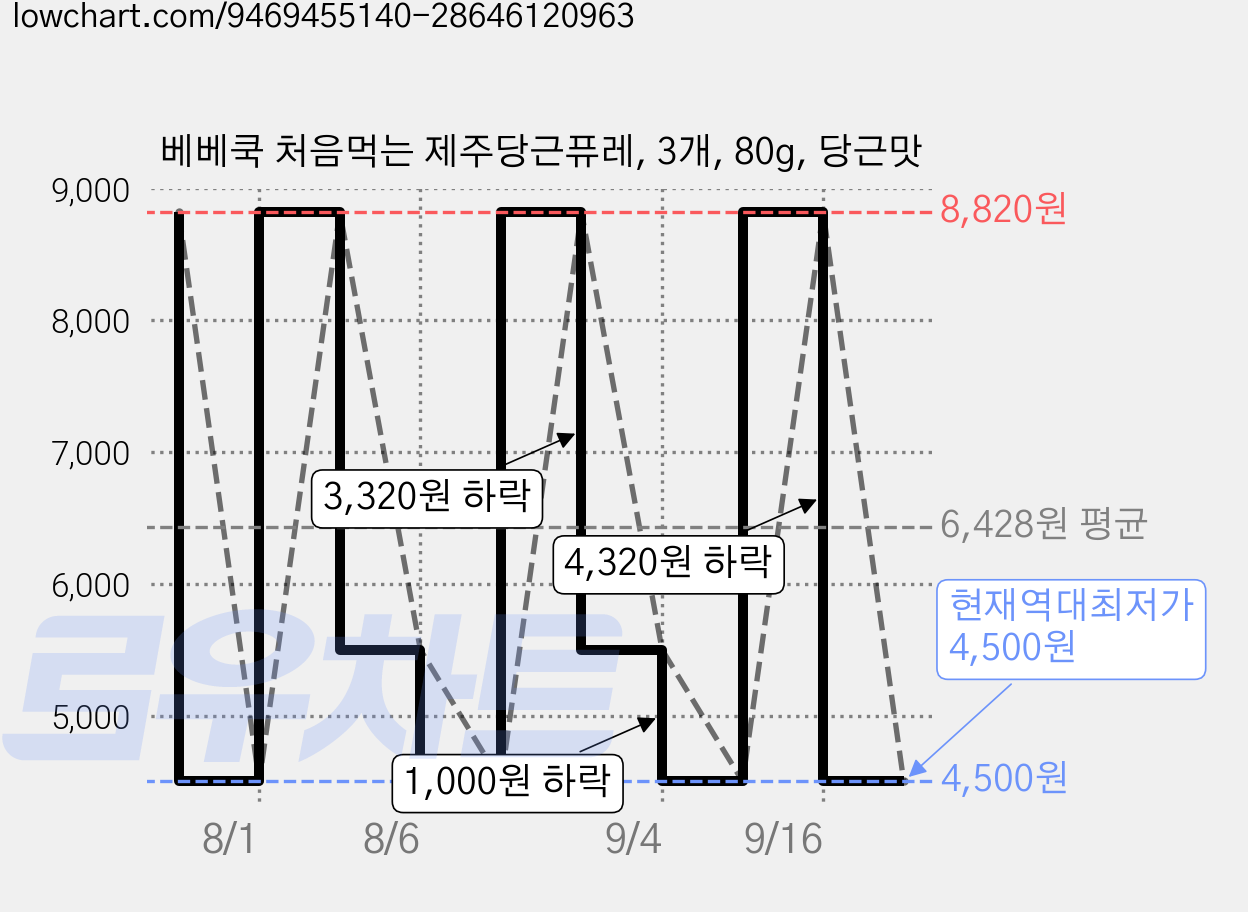 베베쿡 처음먹는 제주당근퓨레, 3개, 80g, 당근맛 가격 변동 차트, 현재가 4,500원, 역대최저가