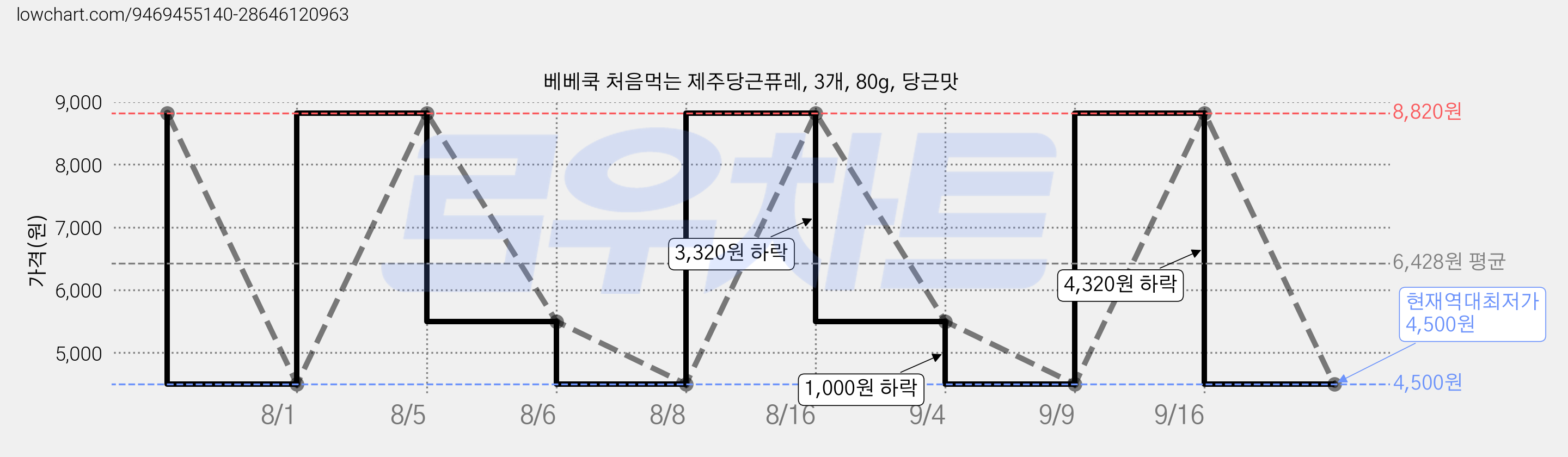 베베쿡 처음먹는 제주당근퓨레, 3개, 80g, 당근맛 가격 변동 차트, 현재가 4,500원, 역대최저가