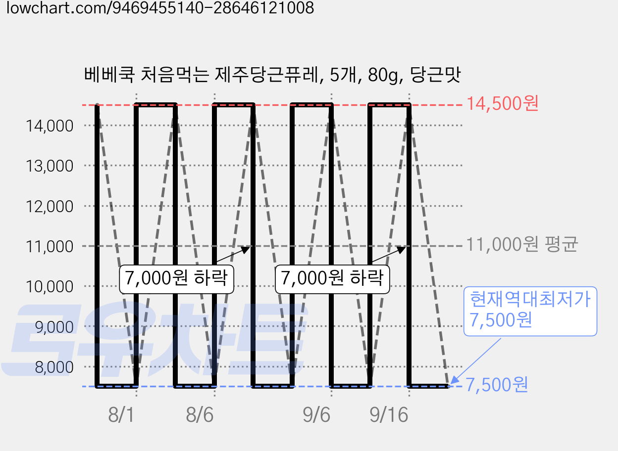 베베쿡 처음먹는 제주당근퓨레, 5개, 80g, 당근맛 가격 변동 차트, 현재가 7,500원, 역대최저가