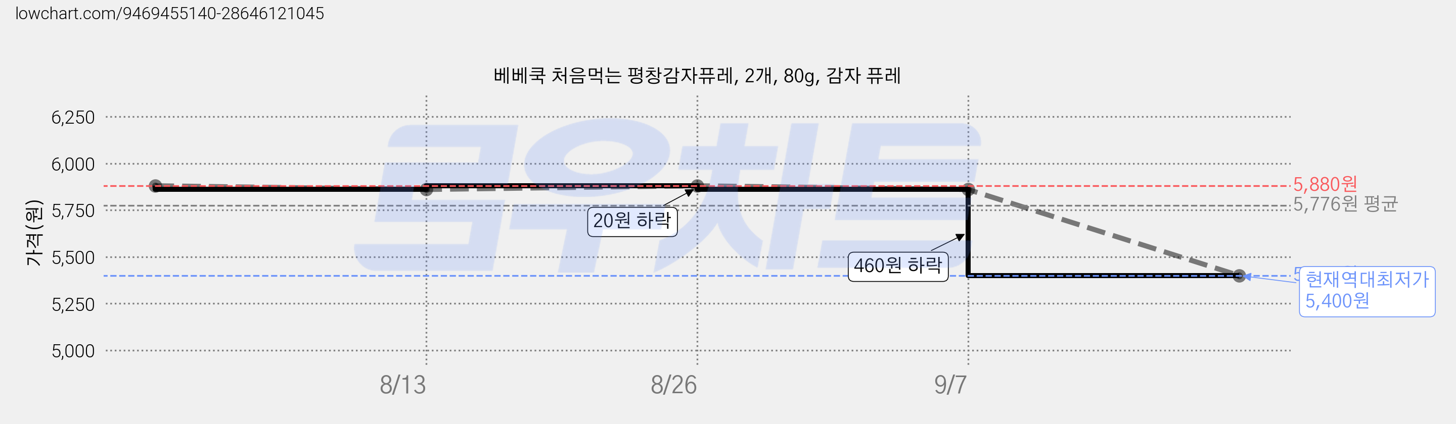 베베쿡 처음먹는 평창감자퓨레, 2개, 80g, 감자 퓨레 가격 변동 차트, 현재가 5,400원, 역대최저가