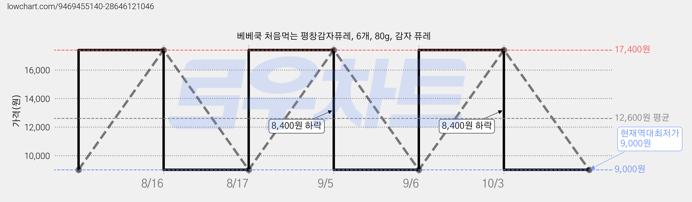 베베쿡 처음먹는 평창감자퓨레, 6개, 80g, 감자 퓨레 가격 변동 차트, 현재가 9,000원, 역대최저가