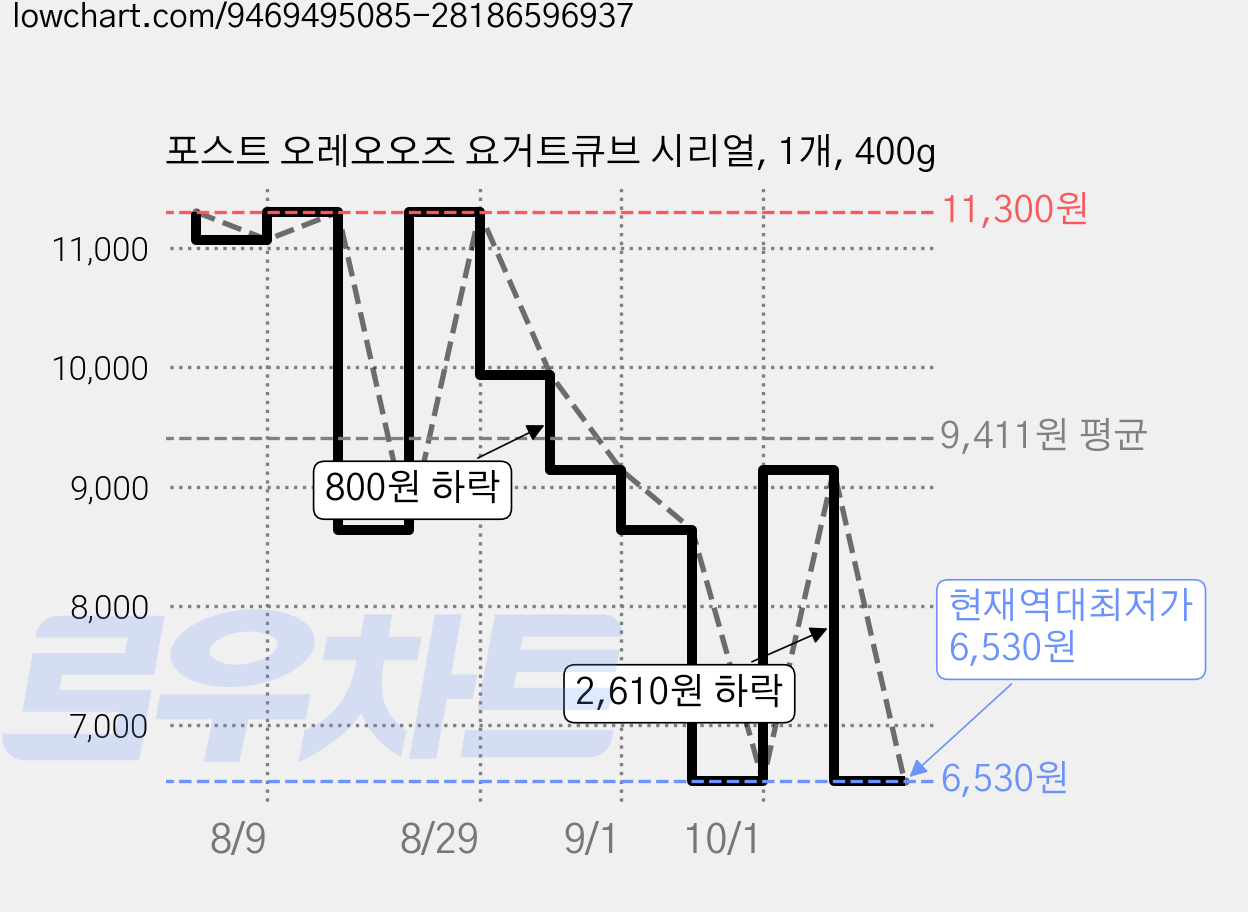 포스트 오레오오즈 요거트큐브 시리얼, 1개, 400g 가격 변동 차트, 현재가 6,530원, 역대최저가