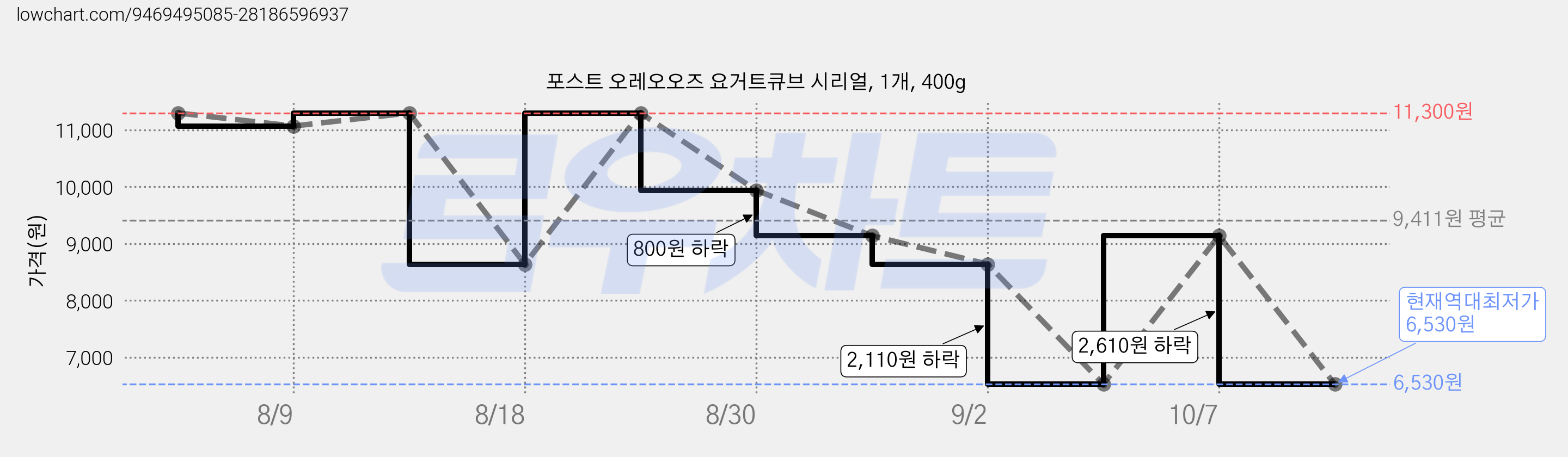포스트 오레오오즈 요거트큐브 시리얼, 1개, 400g 가격 변동 차트, 현재가 6,530원, 역대최저가